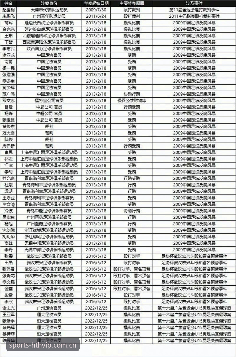 华体会体育赛事直播常见问题 中国足协第三批禁足名单全面解析:17人终身禁赛背后的足球反腐深度调查